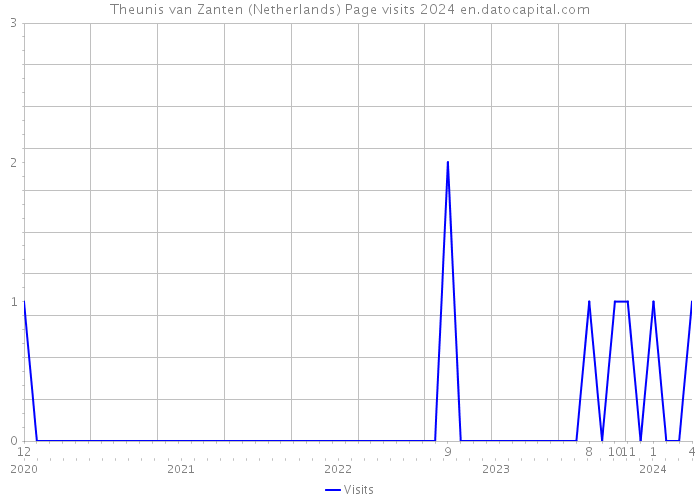 Theunis van Zanten (Netherlands) Page visits 2024 