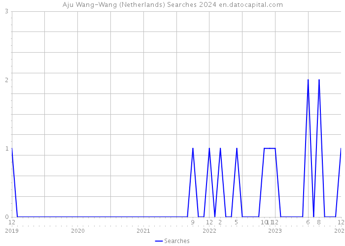 Aju Wang-Wang (Netherlands) Searches 2024 