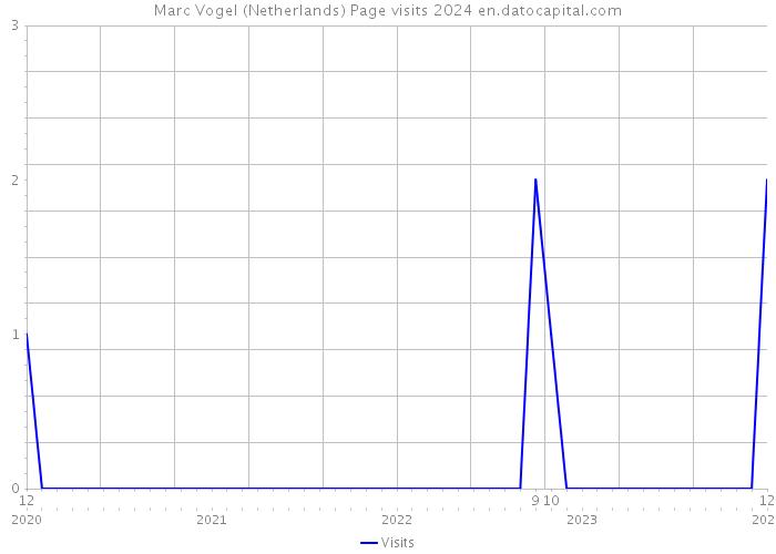 Marc Vogel (Netherlands) Page visits 2024 