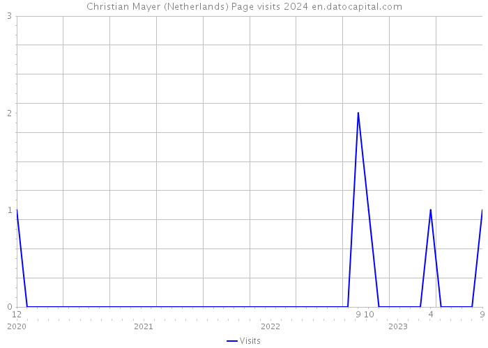 Christian Mayer (Netherlands) Page visits 2024 