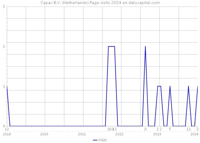 Capac B.V. (Netherlands) Page visits 2024 