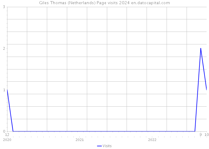 Giles Thomas (Netherlands) Page visits 2024 