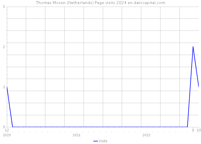 Thomas Mosen (Netherlands) Page visits 2024 