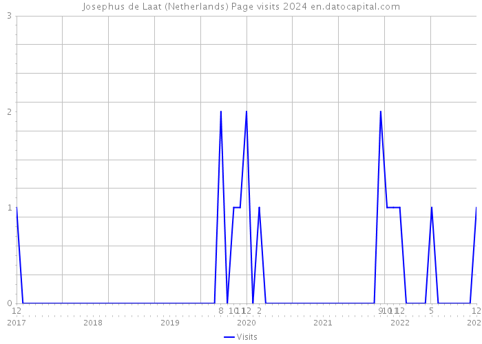 Josephus de Laat (Netherlands) Page visits 2024 