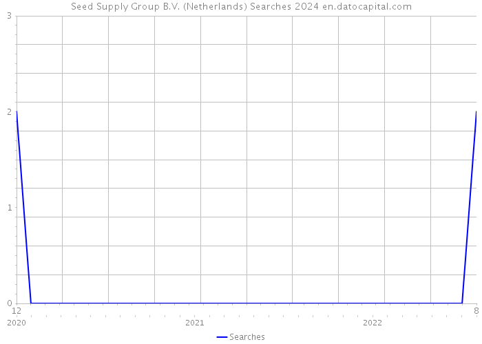 Seed Supply Group B.V. (Netherlands) Searches 2024 
