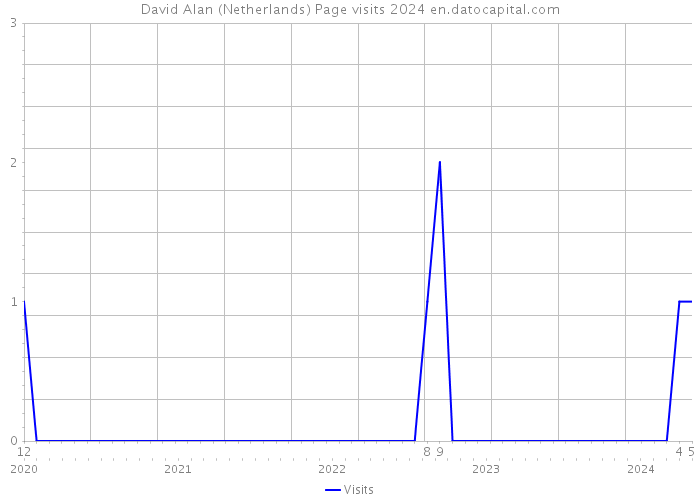 David Alan (Netherlands) Page visits 2024 