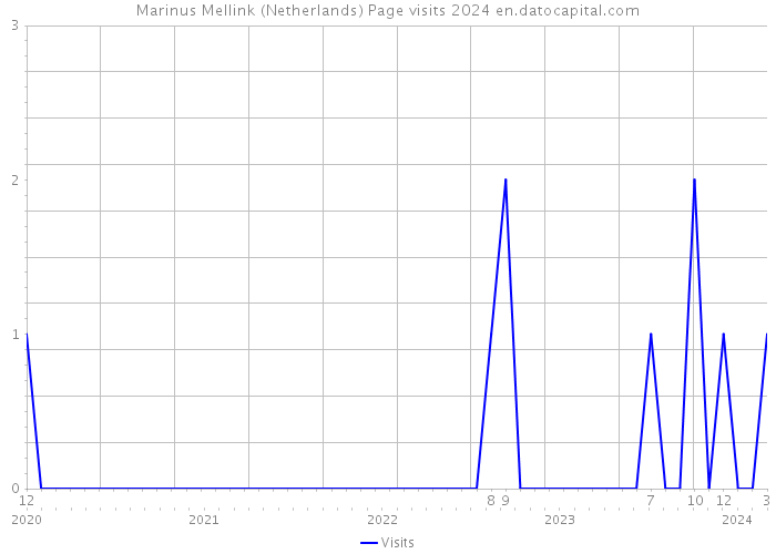 Marinus Mellink (Netherlands) Page visits 2024 
