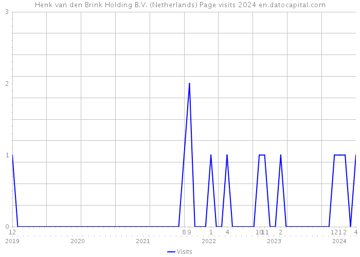 Henk van den Brink Holding B.V. (Netherlands) Page visits 2024 