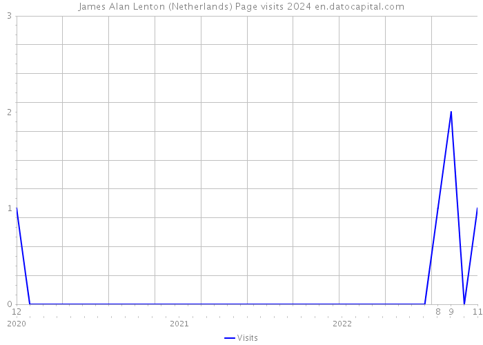 James Alan Lenton (Netherlands) Page visits 2024 