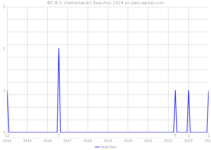 BIC B.V. (Netherlands) Searches 2024 