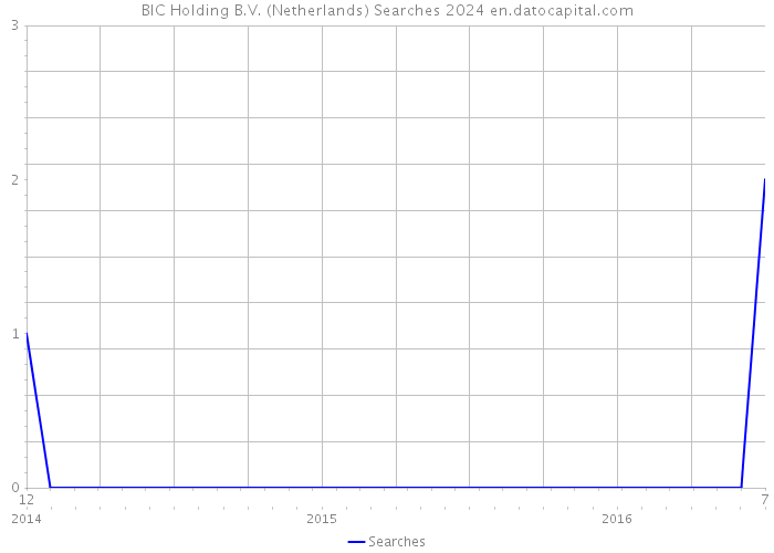 BIC Holding B.V. (Netherlands) Searches 2024 