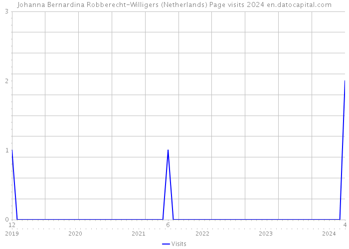 Johanna Bernardina Robberecht-Willigers (Netherlands) Page visits 2024 