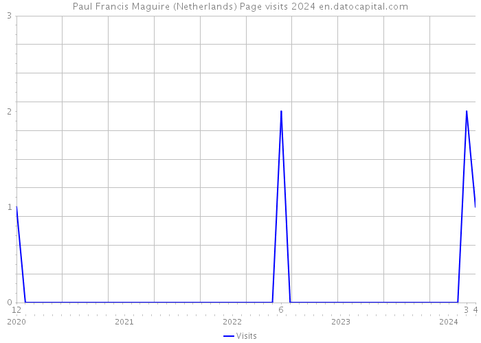 Paul Francis Maguire (Netherlands) Page visits 2024 