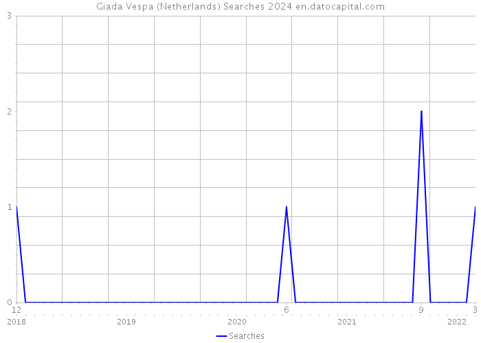 Giada Vespa (Netherlands) Searches 2024 