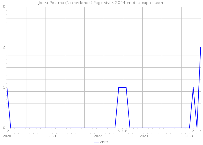 Joost Postma (Netherlands) Page visits 2024 