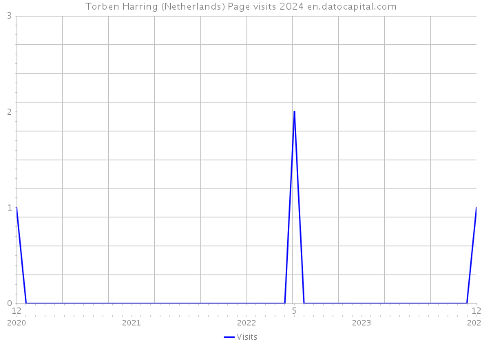 Torben Harring (Netherlands) Page visits 2024 