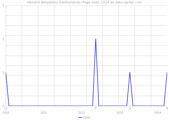 Hendrik Benjamins (Netherlands) Page visits 2024 