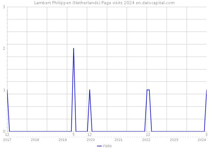 Lambert Philippen (Netherlands) Page visits 2024 