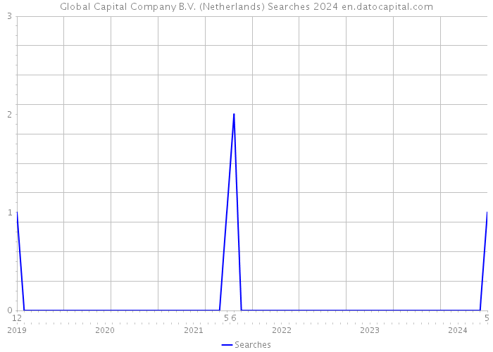 Global Capital Company B.V. (Netherlands) Searches 2024 