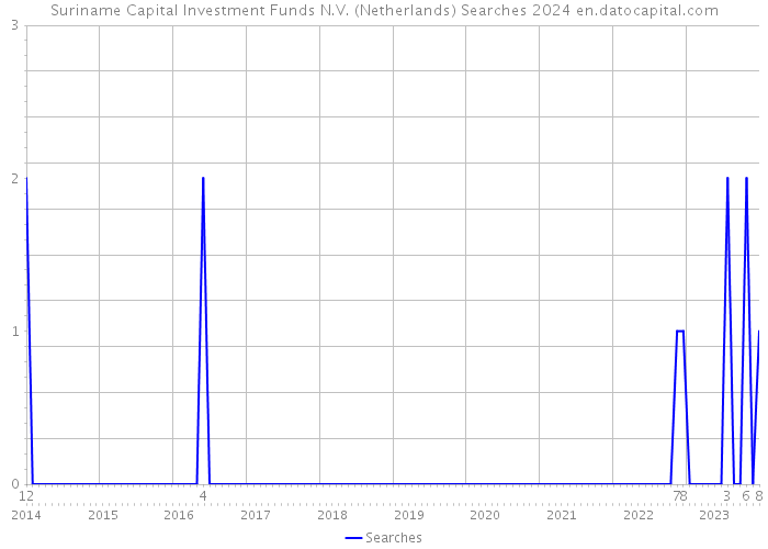Suriname Capital Investment Funds N.V. (Netherlands) Searches 2024 