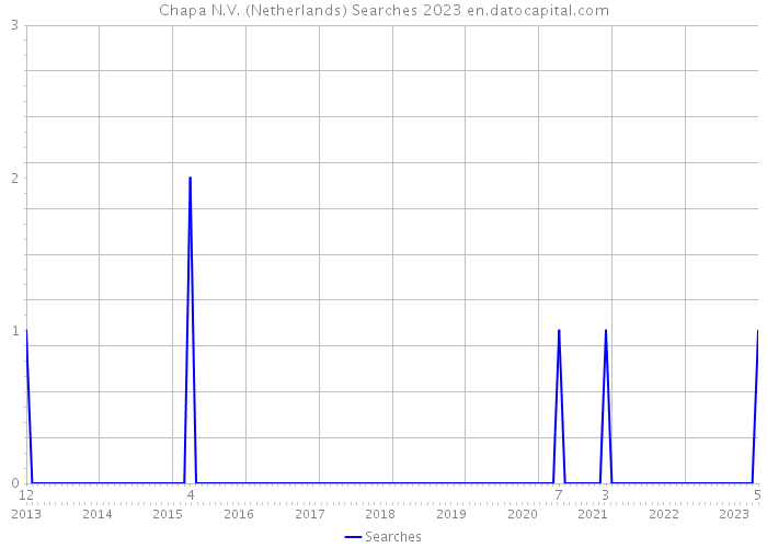 Chapa N.V. (Netherlands) Searches 2023 