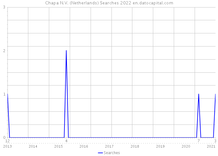 Chapa N.V. (Netherlands) Searches 2022 
