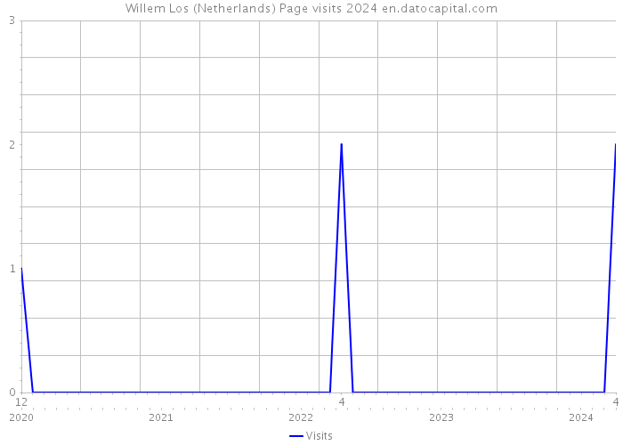 Willem Los (Netherlands) Page visits 2024 