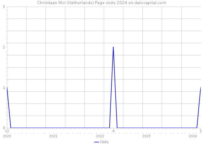 Christiaan Mol (Netherlands) Page visits 2024 