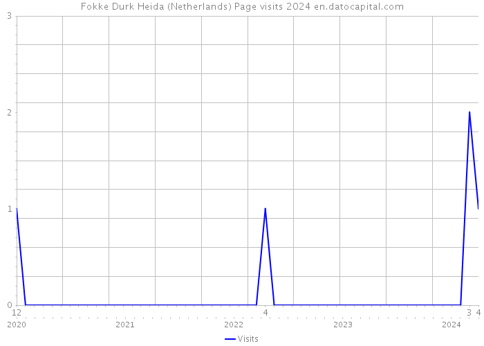 Fokke Durk Heida (Netherlands) Page visits 2024 