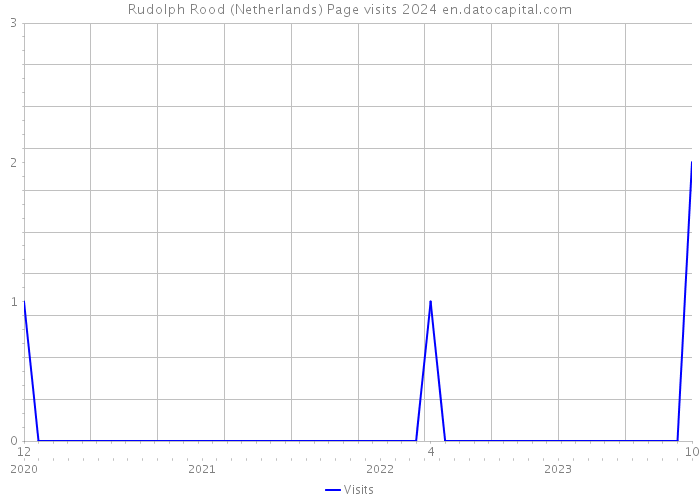 Rudolph Rood (Netherlands) Page visits 2024 