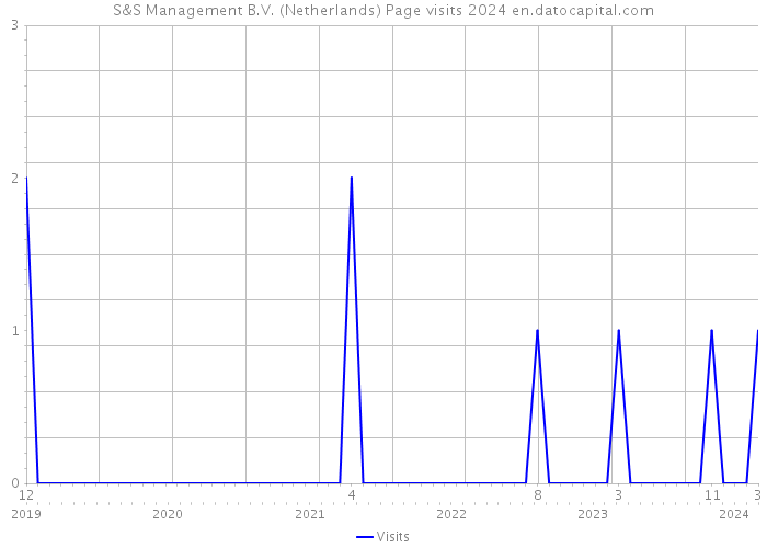 S&S Management B.V. (Netherlands) Page visits 2024 