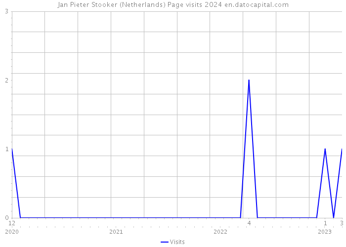 Jan Pieter Stooker (Netherlands) Page visits 2024 
