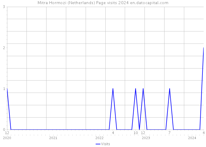 Mitra Hormozi (Netherlands) Page visits 2024 