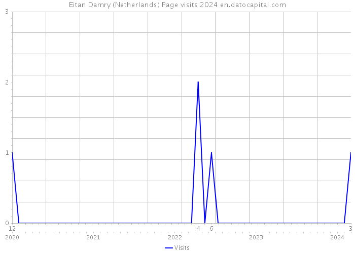 Eitan Damry (Netherlands) Page visits 2024 