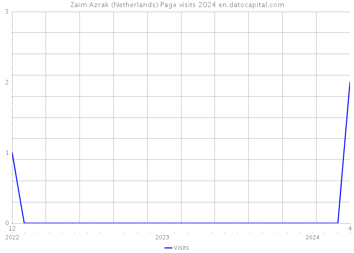 Zaim Azrak (Netherlands) Page visits 2024 