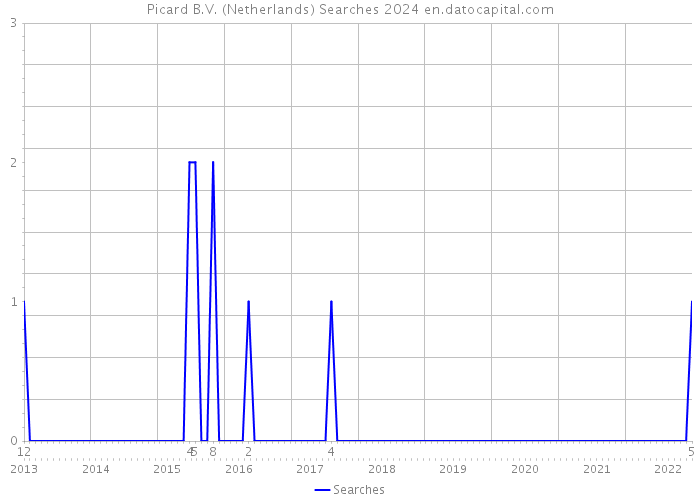 Picard B.V. (Netherlands) Searches 2024 