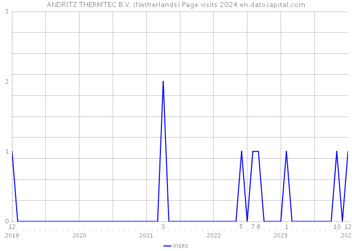 ANDRITZ THERMTEC B.V. (Netherlands) Page visits 2024 