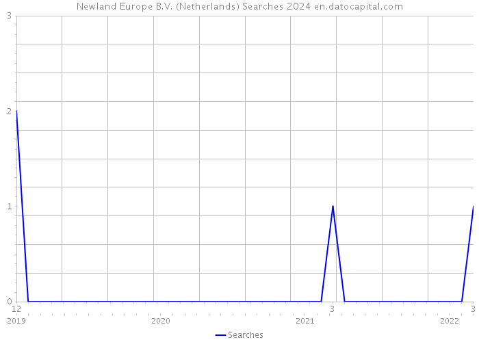 Newland Europe B.V. (Netherlands) Searches 2024 
