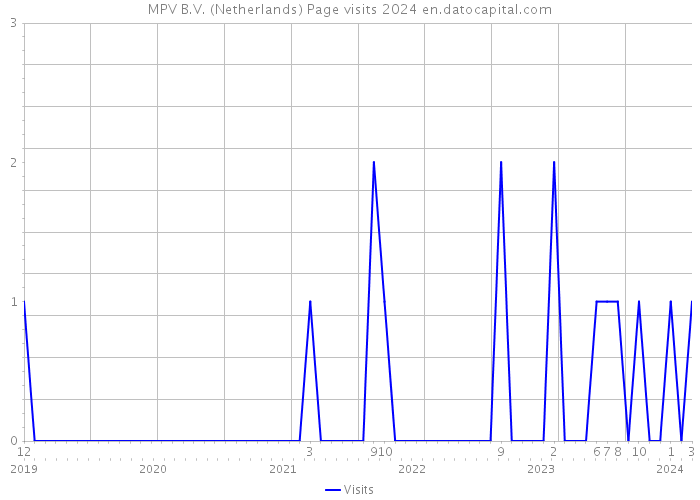 MPV B.V. (Netherlands) Page visits 2024 