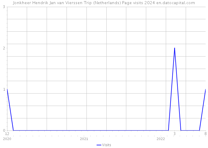 Jonkheer Hendrik Jan van Vierssen Trip (Netherlands) Page visits 2024 