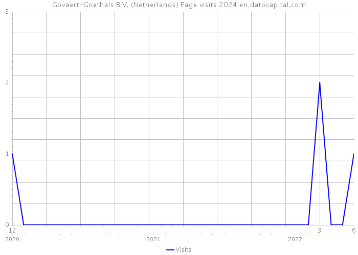 Govaert-Goethals B.V. (Netherlands) Page visits 2024 