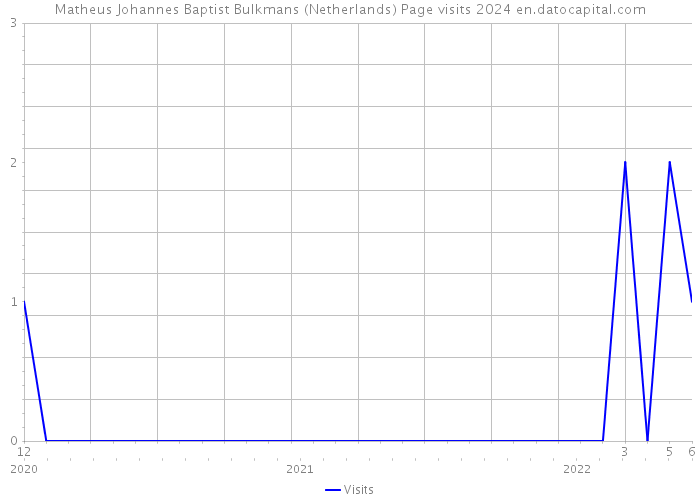 Matheus Johannes Baptist Bulkmans (Netherlands) Page visits 2024 