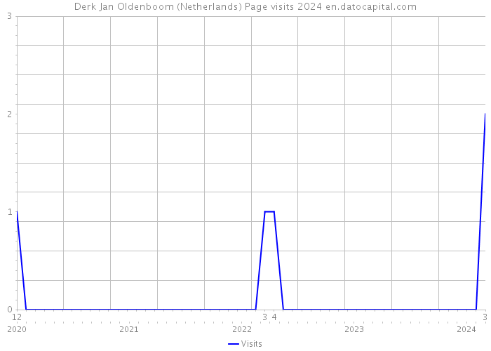 Derk Jan Oldenboom (Netherlands) Page visits 2024 