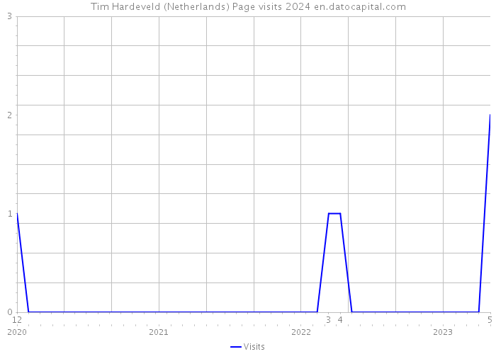 Tim Hardeveld (Netherlands) Page visits 2024 