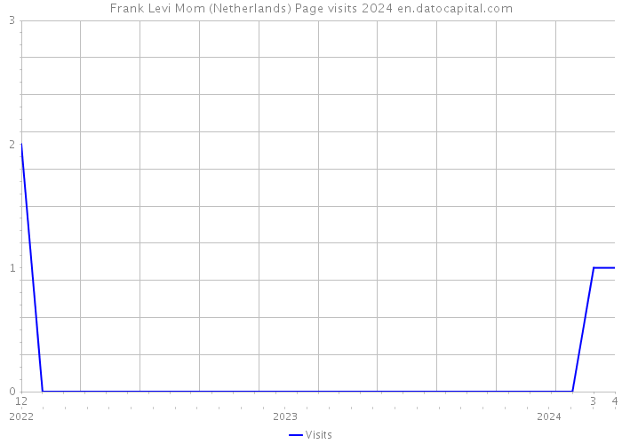 Frank Levi Mom (Netherlands) Page visits 2024 