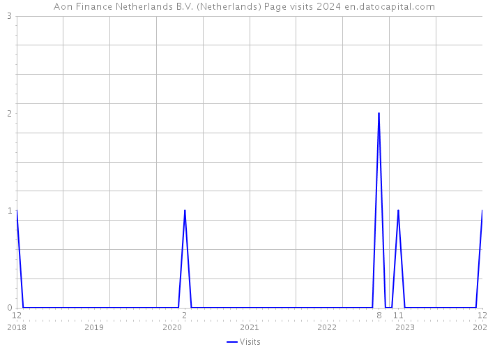 Aon Finance Netherlands B.V. (Netherlands) Page visits 2024 