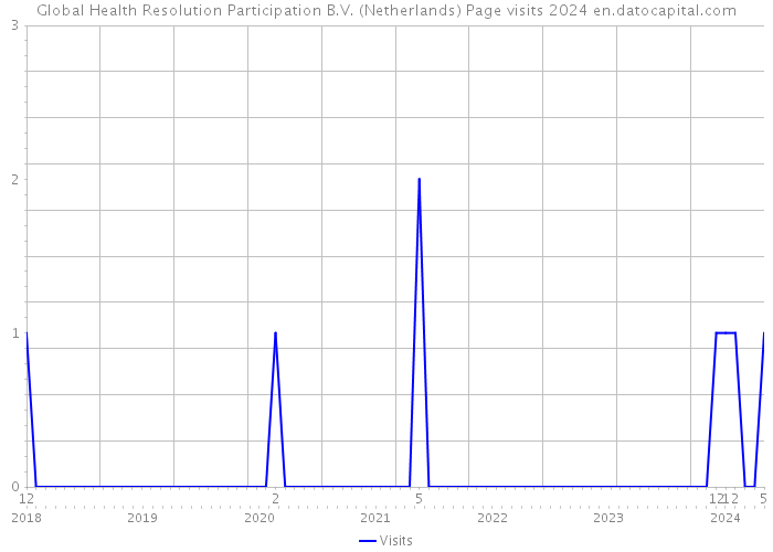 Global Health Resolution Participation B.V. (Netherlands) Page visits 2024 