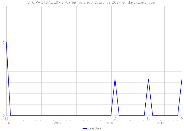 BTG PACTUAL E&P B.V. (Netherlands) Searches 2024 