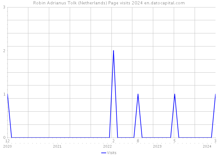 Robin Adrianus Tolk (Netherlands) Page visits 2024 