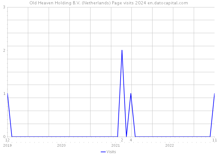 Old Heaven Holding B.V. (Netherlands) Page visits 2024 